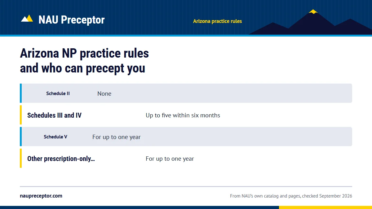 Table. Refill limits on Arizona RNP prescriptions (R4-19-512): Schedule II, None; Schedules III and IV, Up to five within six months; Schedule V, For up to one year; Other prescription-only drugs and devices, For up to one year.