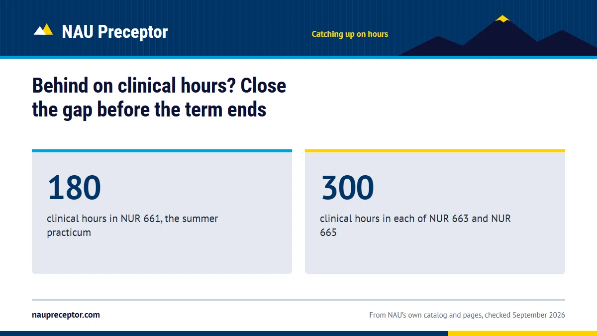 Behind on clinical hours? Close the gap before the term ends. 180: clinical hours in NUR 661, the summer practicum; 300: clinical hours in each of NUR 663 and NUR 665.