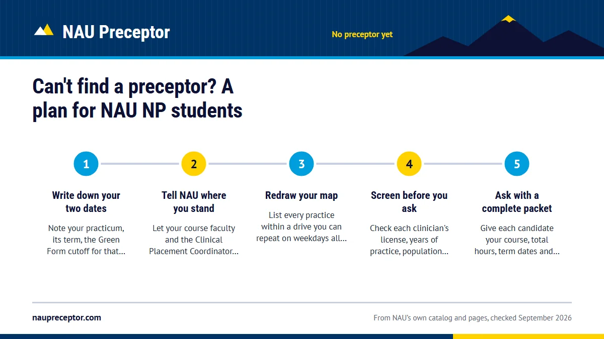 Numbered steps. A two-week plan to get unstuck: 1 Write down your two dates; 2 Tell NAU where you stand; 3 Redraw your map; 4 Screen before you ask; 5 Ask with a complete packet.