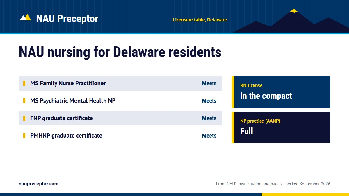 Northern Arizona University's professional licensure table for Delaware: MS Family Nurse Practitioner meets; MS Psychiatric Mental Health NP meets; FNP graduate certificate meets; PMHNP graduate certificate meets. RN license: in the compact. NP practice: full.