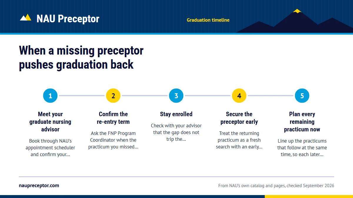 Numbered steps. Getting back on schedule: 1 Meet your graduate nursing advisor; 2 Confirm the re-entry term; 3 Stay enrolled; 4 Secure the preceptor early; 5 Plan every remaining practicum now.