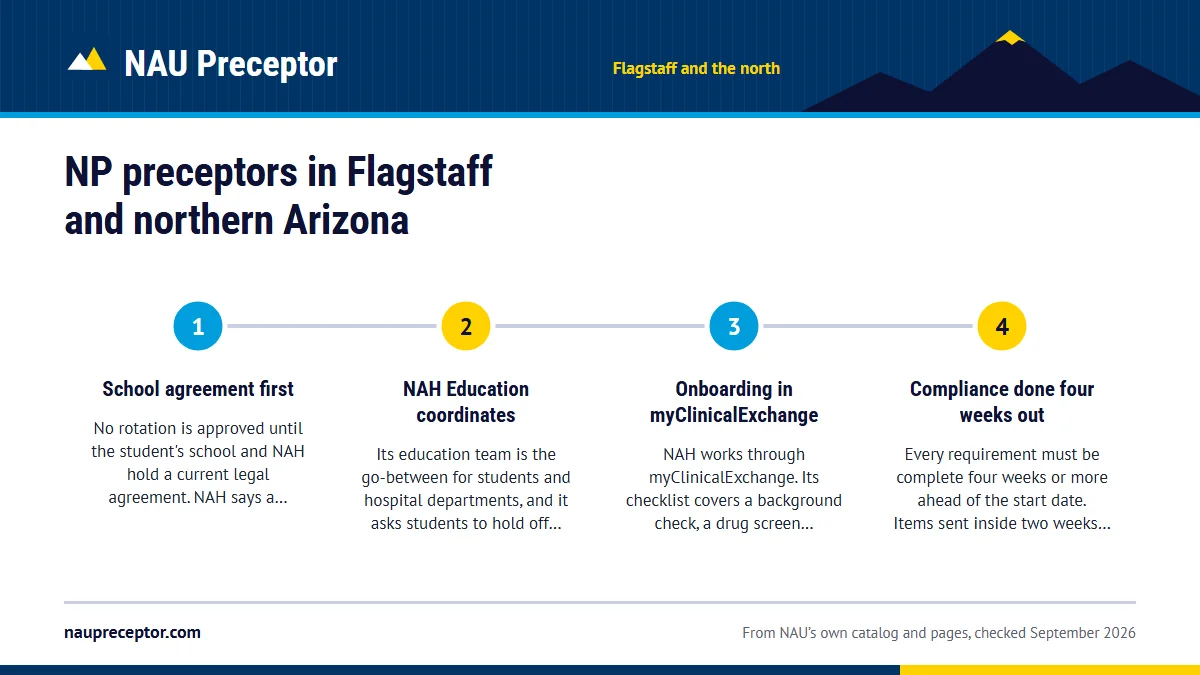 Numbered steps. Northern Arizona Healthcare's published student process: 1 School agreement first; 2 NAH Education coordinates; 3 Onboarding in myClinicalExchange; 4 Compliance done four weeks out.