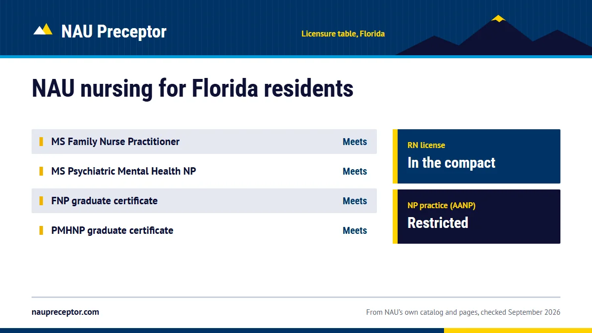 Northern Arizona University's professional licensure table for Florida: MS Family Nurse Practitioner meets; MS Psychiatric Mental Health NP meets; FNP graduate certificate meets; PMHNP graduate certificate meets. RN license: in the compact. NP practice: restricted.