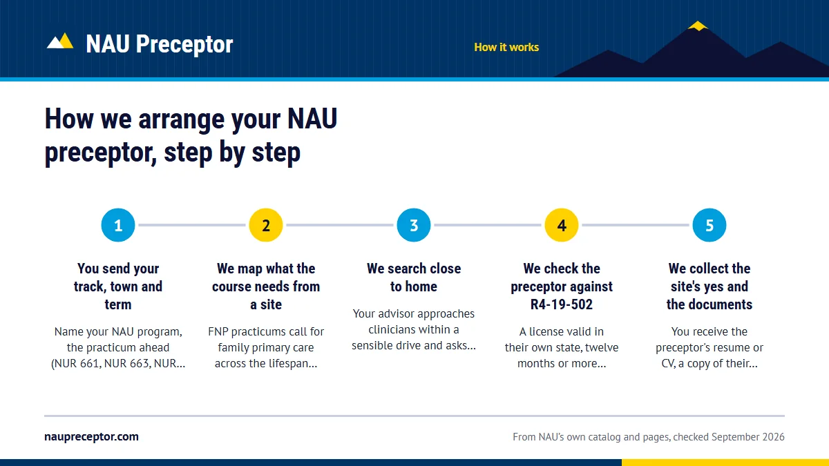 Numbered steps. Eight steps from first message to first clinical day: 1 You send your track, town and term; 2 We map what the course needs from a site; 3 We search close to home; 4 We check the preceptor against R4-19-502; 5 We collect the site's yes and the documents.