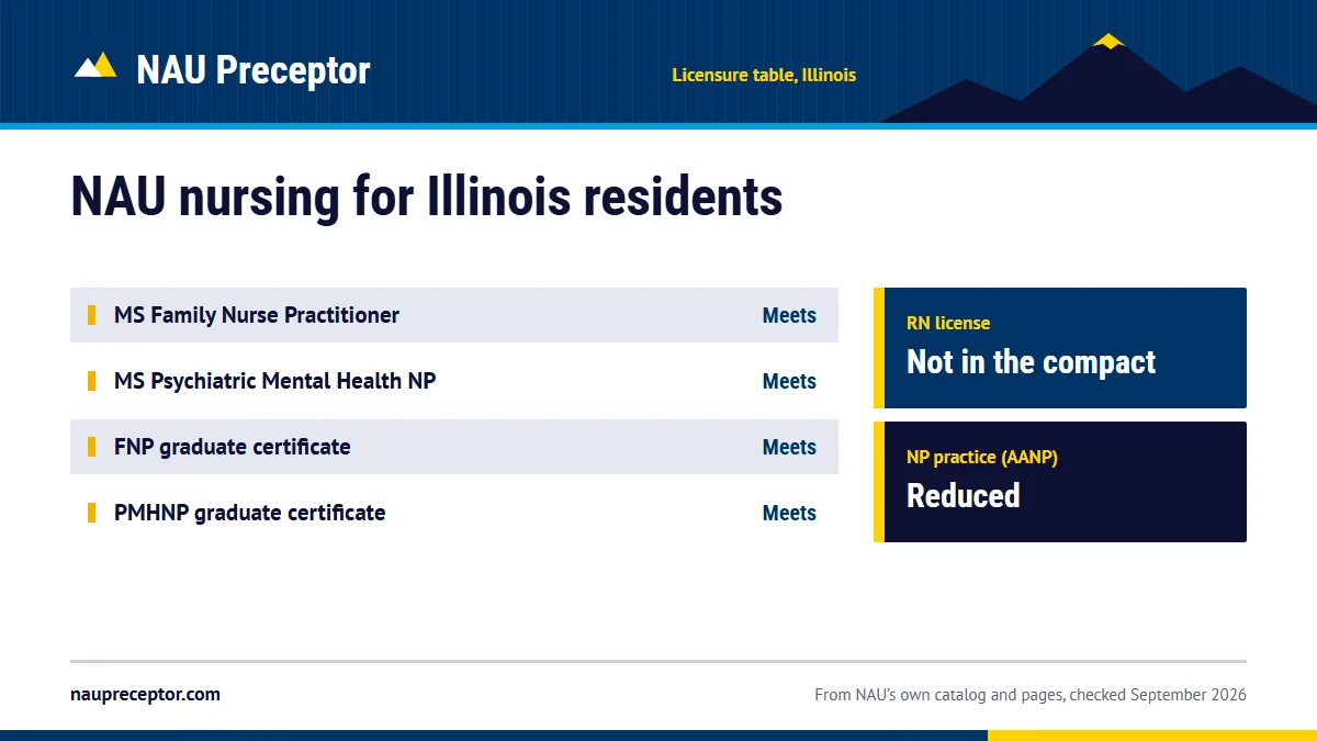 Northern Arizona University's professional licensure table for Illinois: MS Family Nurse Practitioner meets; MS Psychiatric Mental Health NP meets; FNP graduate certificate meets; PMHNP graduate certificate meets. RN license: not in the compact. NP practice: reduced.