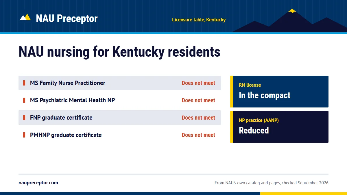 Northern Arizona University's professional licensure table for Kentucky: MS Family Nurse Practitioner does not meet; MS Psychiatric Mental Health NP does not meet; FNP graduate certificate does not meet; PMHNP graduate certificate does not meet. RN license: in the compact. NP practice: reduced.