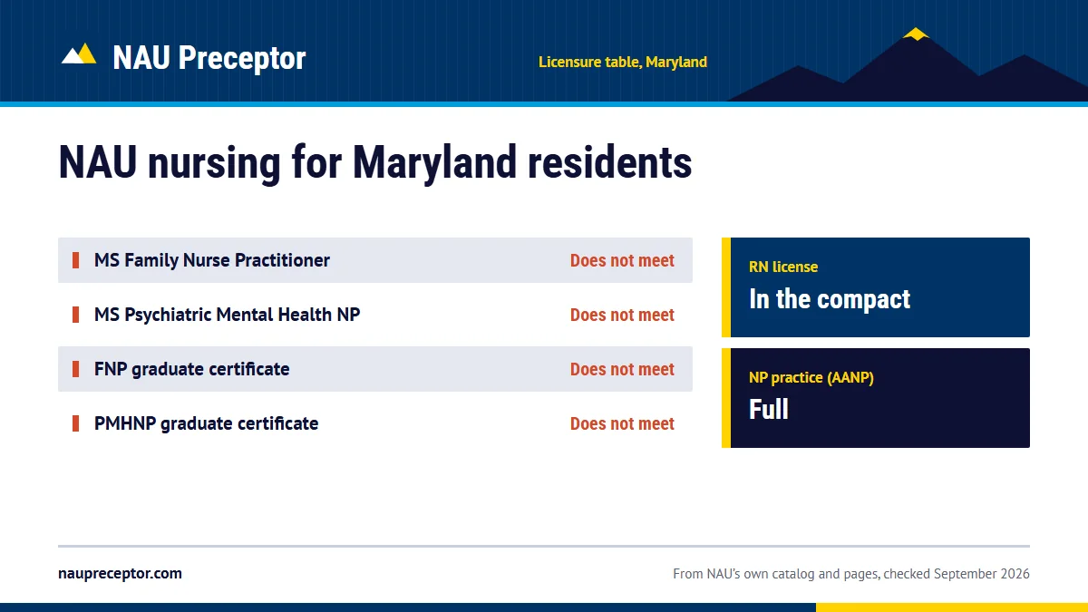 Northern Arizona University's professional licensure table for Maryland: MS Family Nurse Practitioner does not meet; MS Psychiatric Mental Health NP does not meet; FNP graduate certificate does not meet; PMHNP graduate certificate does not meet. RN license: in the compact. NP practice: full.