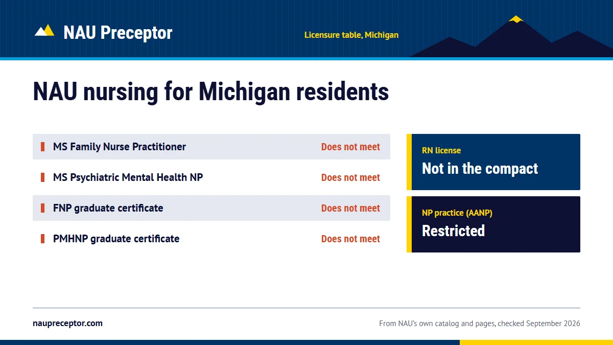 Northern Arizona University's professional licensure table for Michigan: MS Family Nurse Practitioner does not meet; MS Psychiatric Mental Health NP does not meet; FNP graduate certificate does not meet; PMHNP graduate certificate does not meet. RN license: not in the compact. NP practice: restricte