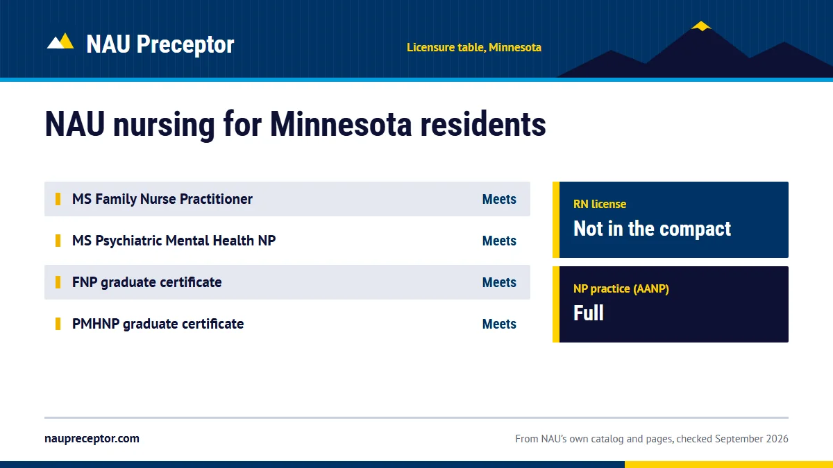 Northern Arizona University's professional licensure table for Minnesota: MS Family Nurse Practitioner meets; MS Psychiatric Mental Health NP meets; FNP graduate certificate meets; PMHNP graduate certificate meets. RN license: not in the compact. NP practice: full.