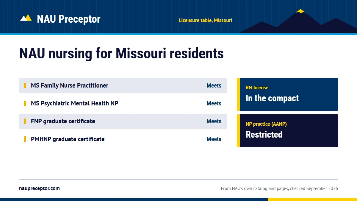 Northern Arizona University's professional licensure table for Missouri: MS Family Nurse Practitioner meets; MS Psychiatric Mental Health NP meets; FNP graduate certificate meets; PMHNP graduate certificate meets. RN license: in the compact. NP practice: restricted.