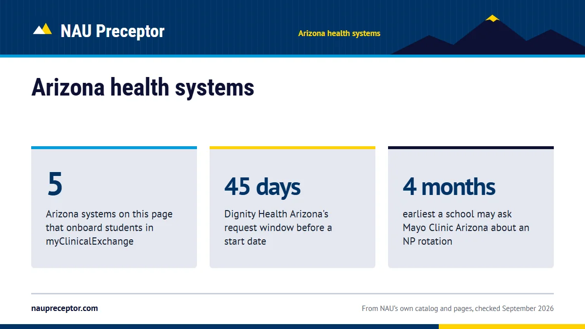 Arizona health systems. 5: Arizona systems on this page that onboard students in myClinicalExchange; 45 days: Dignity Health Arizona's request window before a start date; 4 months: earliest a school may ask Mayo Clinic Arizona about an NP rotation.