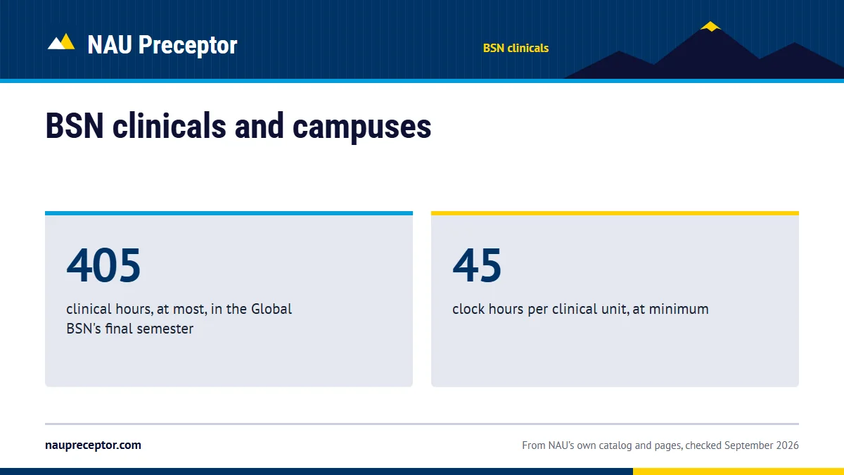 BSN clinicals and campuses. 405: clinical hours, at most, in the Global BSN's final semester; 45: clock hours per clinical unit, at minimum.