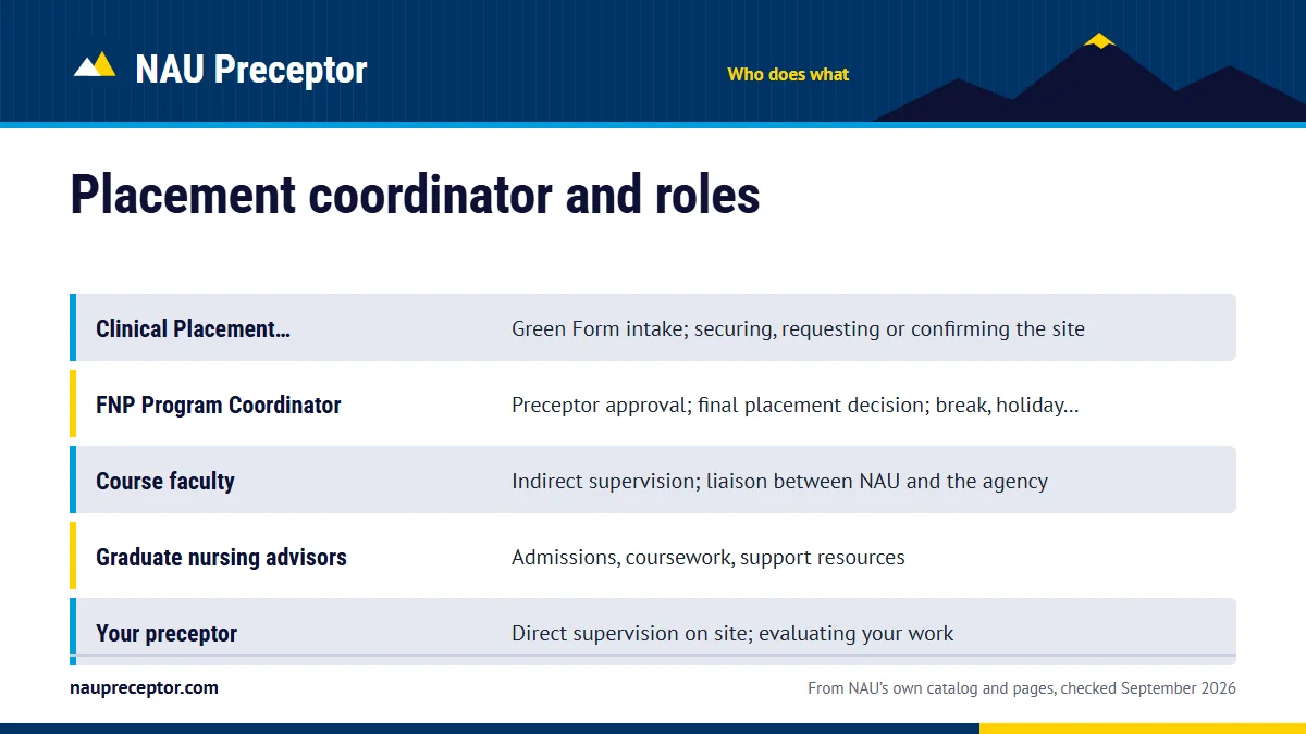 Table. Who handles what in an NAU FNP placement: Clinical Placement Coordinator, Green Form intake; securing, requesting or confirming the site; FNP Program Coordinator, Preceptor approval; final placement decision; break, holiday and weekend approvals; Course faculty, Indirect supervision; liaison