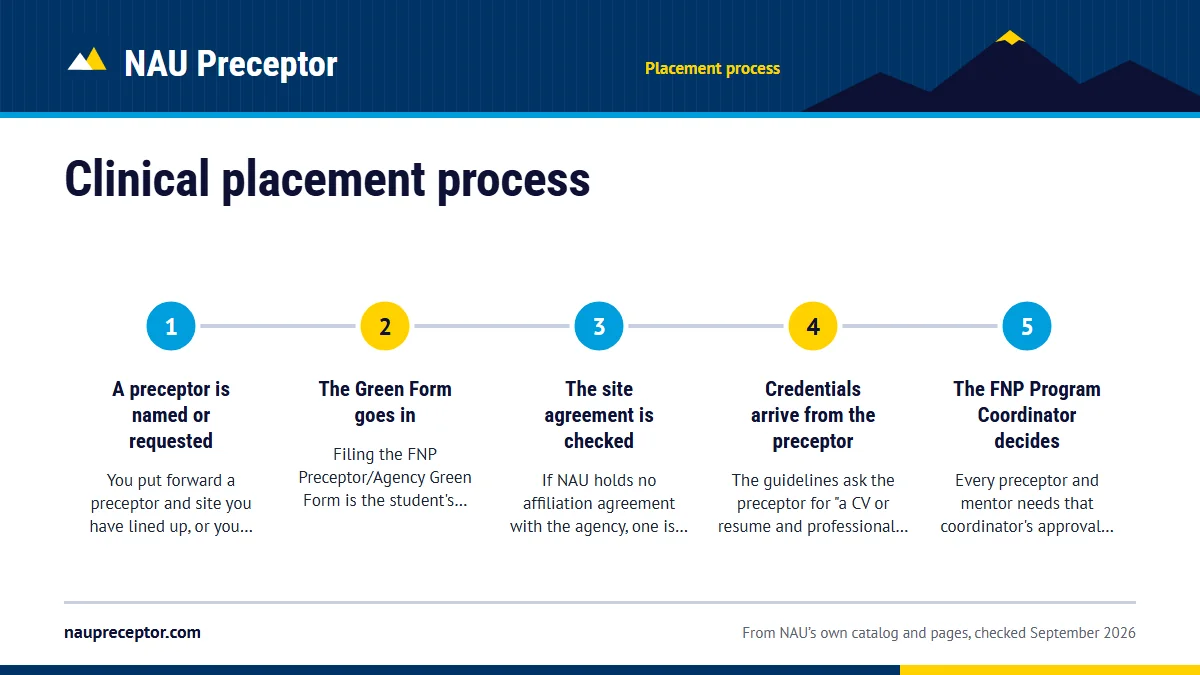 Numbered steps. Six stages, in the order NAU runs them: 1 A preceptor is named or requested; 2 The Green Form goes in; 3 The site agreement is checked; 4 Credentials arrive from the preceptor; 5 The FNP Program Coordinator decides.