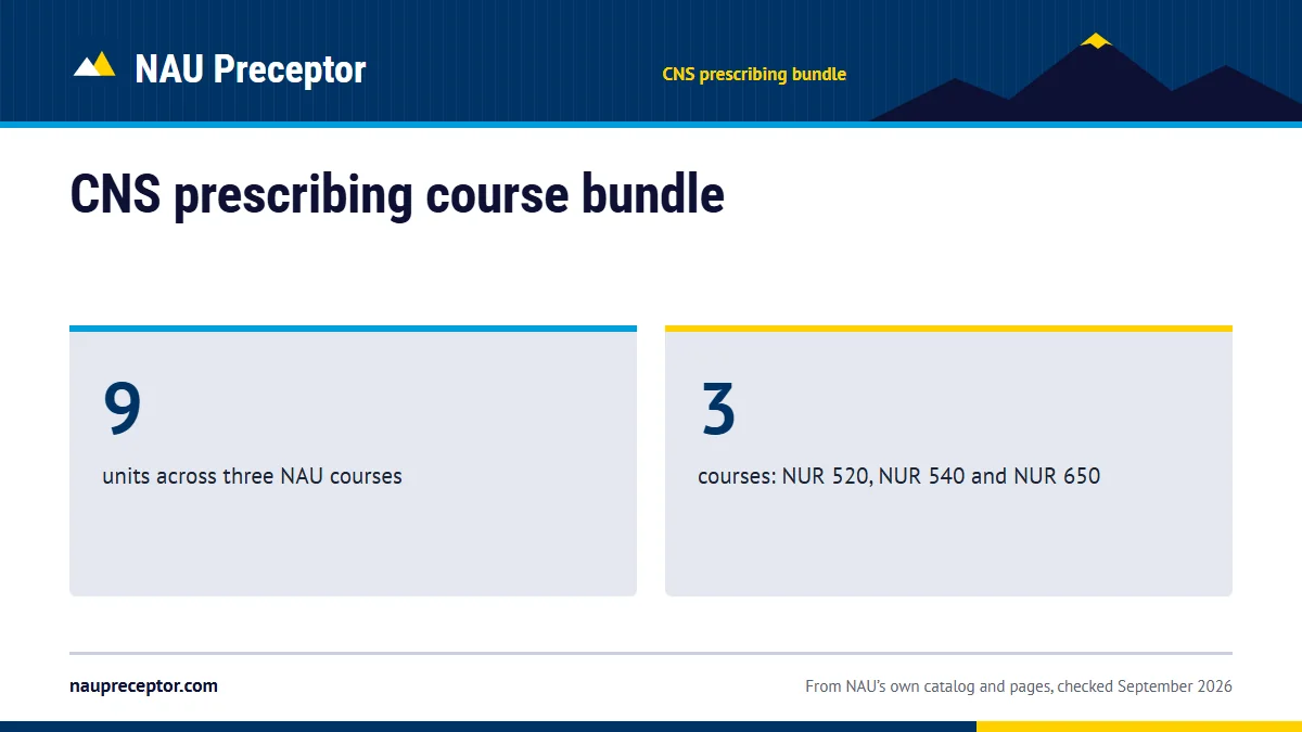 CNS prescribing course bundle. 9: units across three NAU courses; 3: courses: NUR 520, NUR 540 and NUR 650.