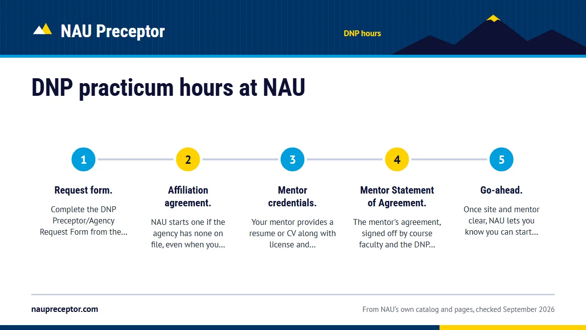 Numbered steps. You choose the site and the mentor: 1 Request form.; 2 Affiliation agreement.; 3 Mentor credentials.; 4 Mentor Statement of Agreement.; 5 Go-ahead..
