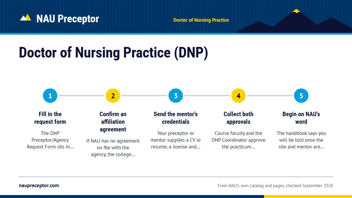 Numbered steps. Finding the practicum site and mentor: 1 Fill in the request form; 2 Confirm an affiliation agreement; 3 Send the mentor's credentials; 4 Collect both approvals; 5 Begin on NAU's word.