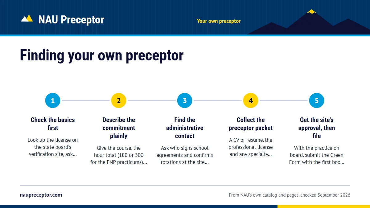 Numbered steps. Approaching a candidate, step by step: 1 Check the basics first; 2 Describe the commitment plainly; 3 Find the administrative contact; 4 Collect the preceptor packet; 5 Get the site's approval, then file.
