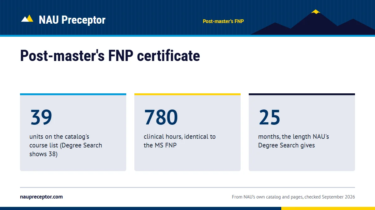 Post-master's FNP certificate. 39: units on the catalog's course list (Degree Search shows 38); 780: clinical hours, identical to the MS FNP; 25: months, the length NAU's Degree Search gives.