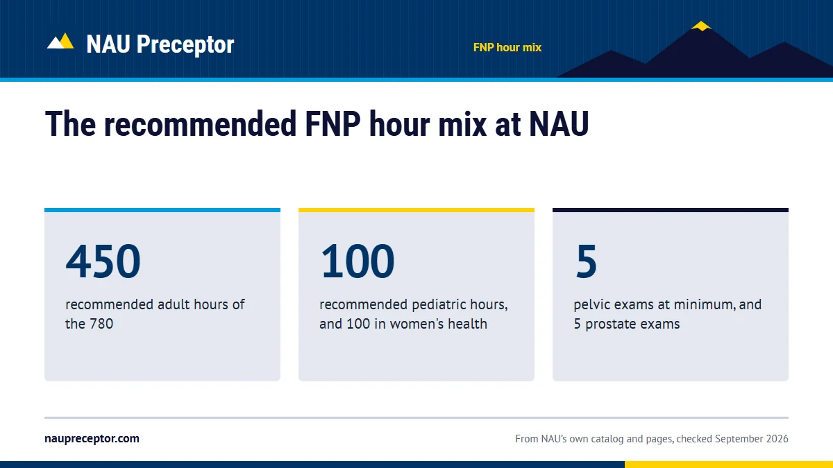 The recommended FNP hour mix at NAU. 450: recommended adult hours of the 780; 100: recommended pediatric hours, and 100 in women's health; 5: pelvic exams at minimum, and 5 prostate exams.