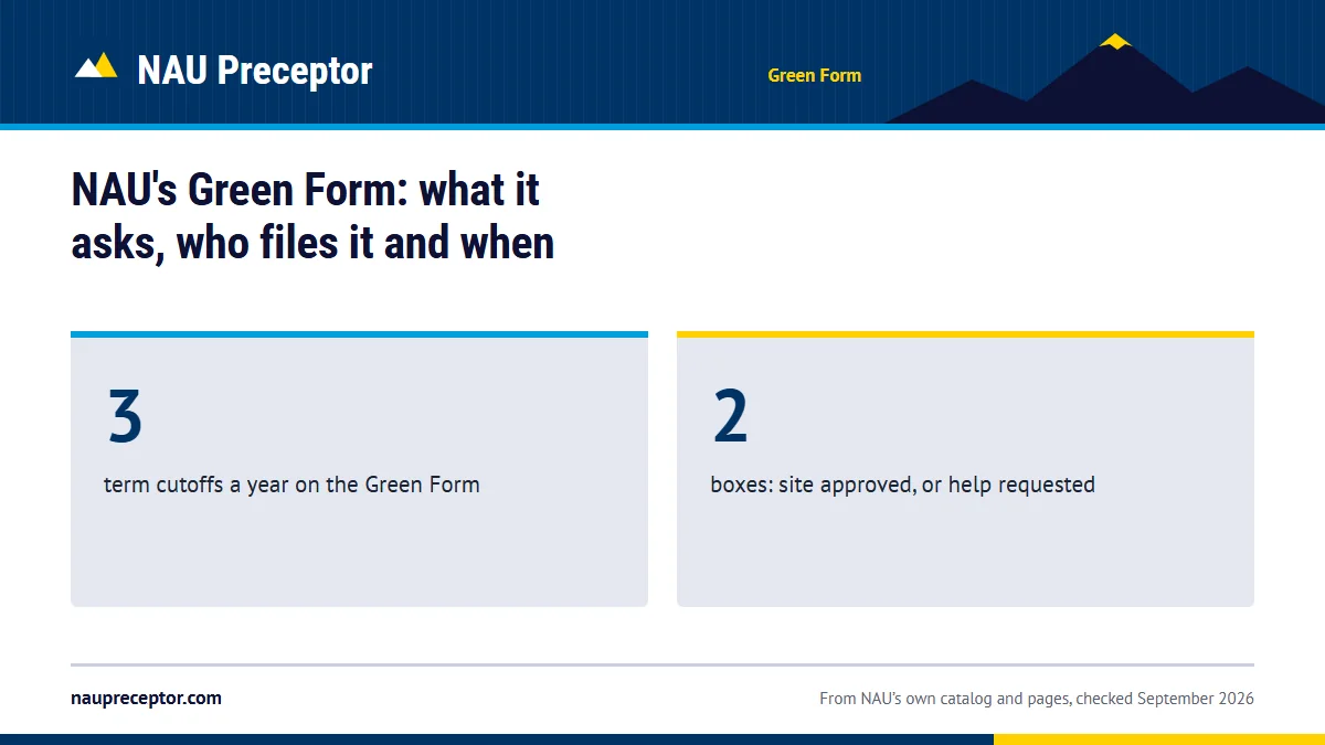 NAU's Green Form: what it asks, who files it and when. 3: term cutoffs a year on the Green Form; 2: boxes: site approved, or help requested.