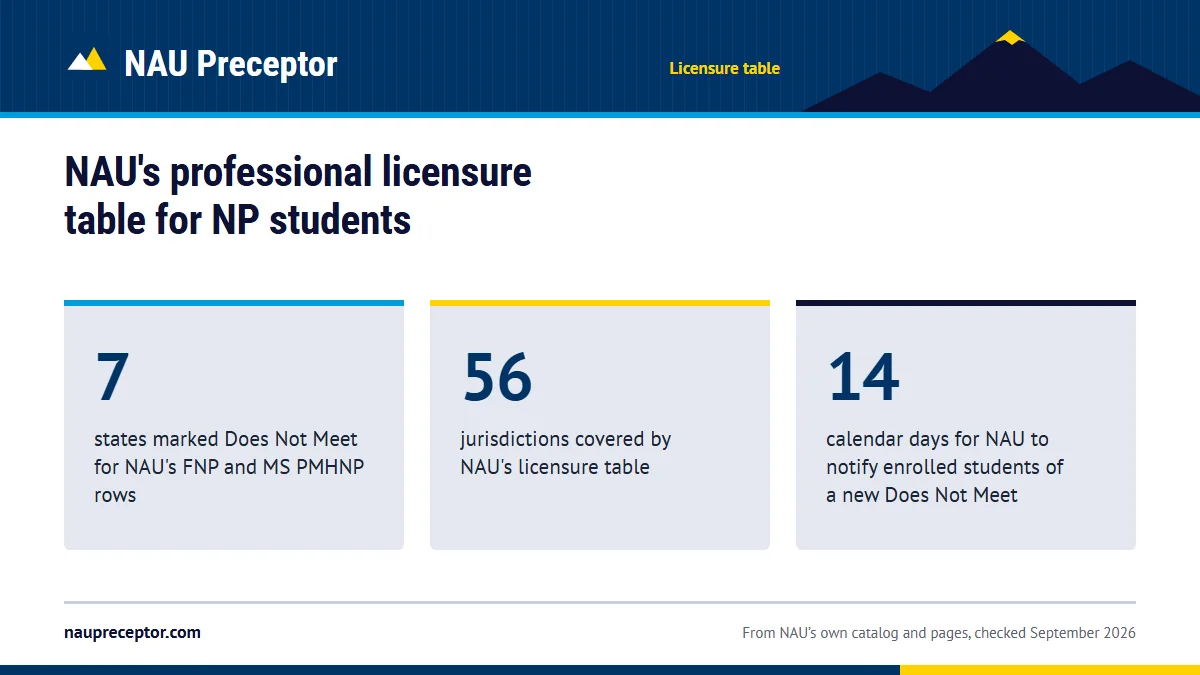 NAU's professional licensure table for NP students. 7: states marked Does Not Meet for NAU's FNP and MS PMHNP rows; 56: jurisdictions covered by NAU's licensure table; 14: calendar days for NAU to notify enrolled students of a new Does Not Meet.