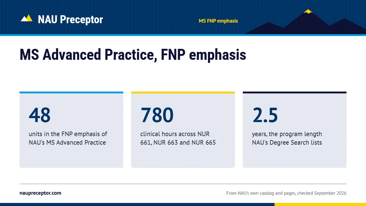 MS Advanced Practice, FNP emphasis. 48: units in the FNP emphasis of NAU's MS Advanced Practice; 780: clinical hours across NUR 661, NUR 663 and NUR 665; 2.5: years, the program length NAU's Degree Search lists.