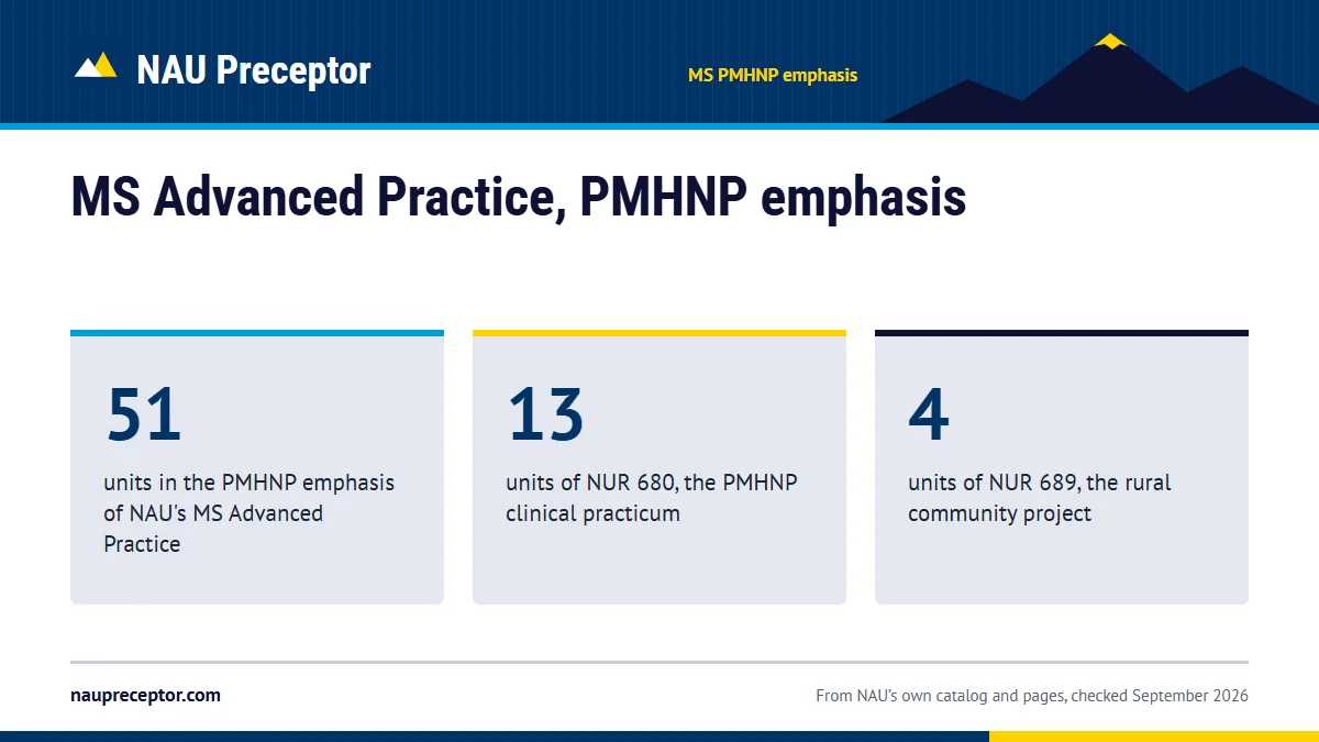 MS Advanced Practice, PMHNP emphasis. 51: units in the PMHNP emphasis of NAU's MS Advanced Practice; 13: units of NUR 680, the PMHNP clinical practicum; 4: units of NUR 689, the rural community project.