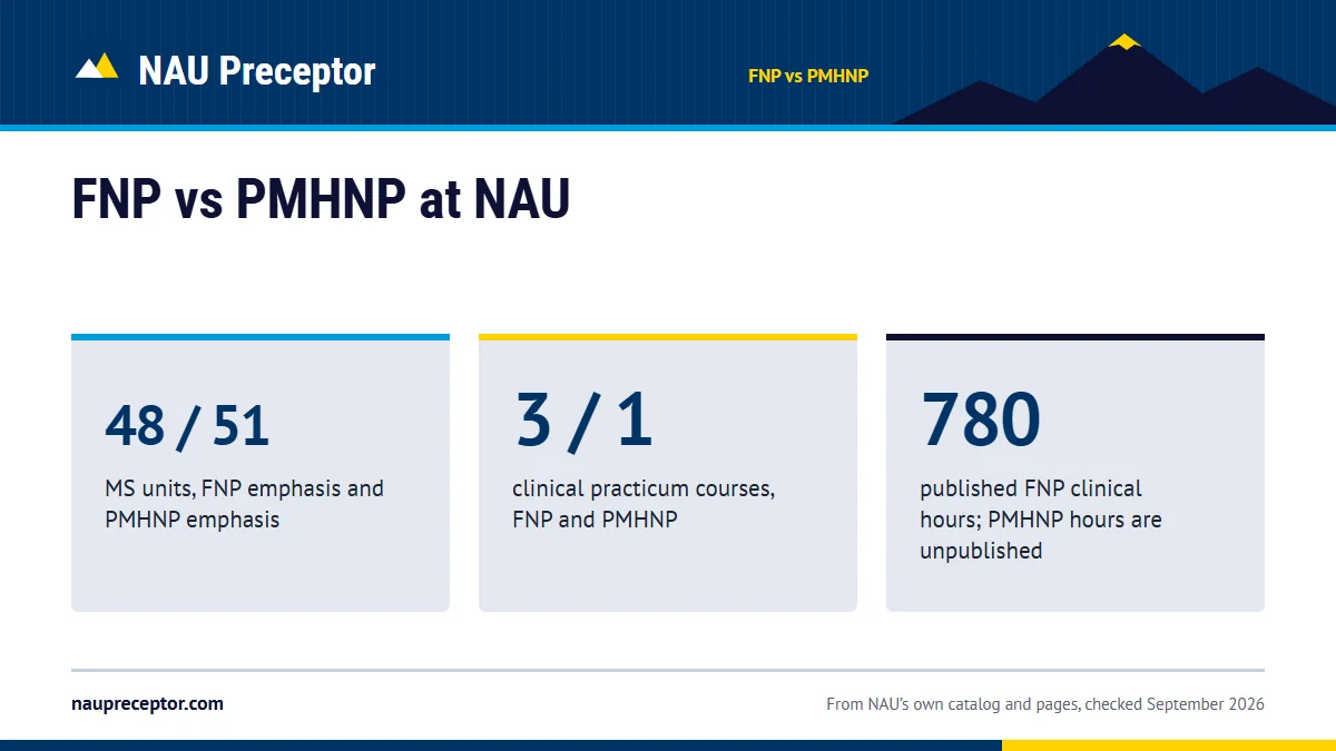FNP vs PMHNP at NAU. 48 / 51: MS units, FNP emphasis and PMHNP emphasis; 3 / 1: clinical practicum courses, FNP and PMHNP; 780: published FNP clinical hours; PMHNP hours are unpublished.