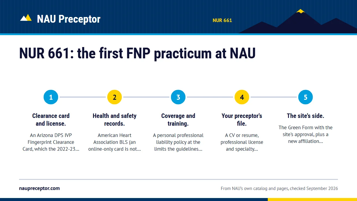Numbered steps. The first practicum is the setup practicum: 1 Clearance card and license.; 2 Health and safety records.; 3 Coverage and training.; 4 Your preceptor's file.; 5 The site's side..