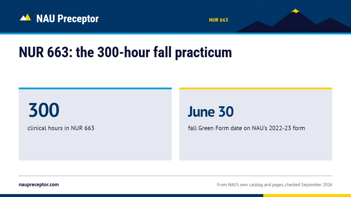 NUR 663: the 300-hour fall practicum. 300: clinical hours in NUR 663; June 30: fall Green Form date on NAU's 2022-23 form.