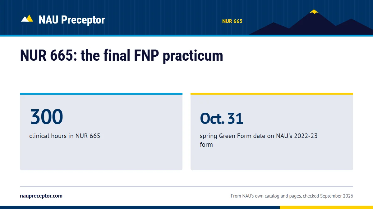 NUR 665: the final FNP practicum. 300: clinical hours in NUR 665; Oct. 31: spring Green Form date on NAU's 2022-23 form.