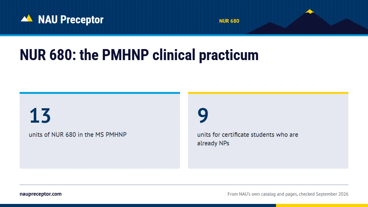 NUR 680: the PMHNP clinical practicum. 13: units of NUR 680 in the MS PMHNP; 9: units for certificate students who are already NPs.