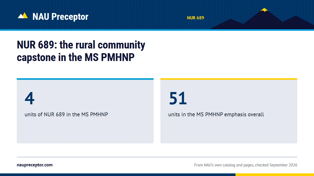 NUR 689: the rural community capstone in the MS PMHNP. 4: units of NUR 689 in the MS PMHNP; 51: units in the MS PMHNP emphasis overall.
