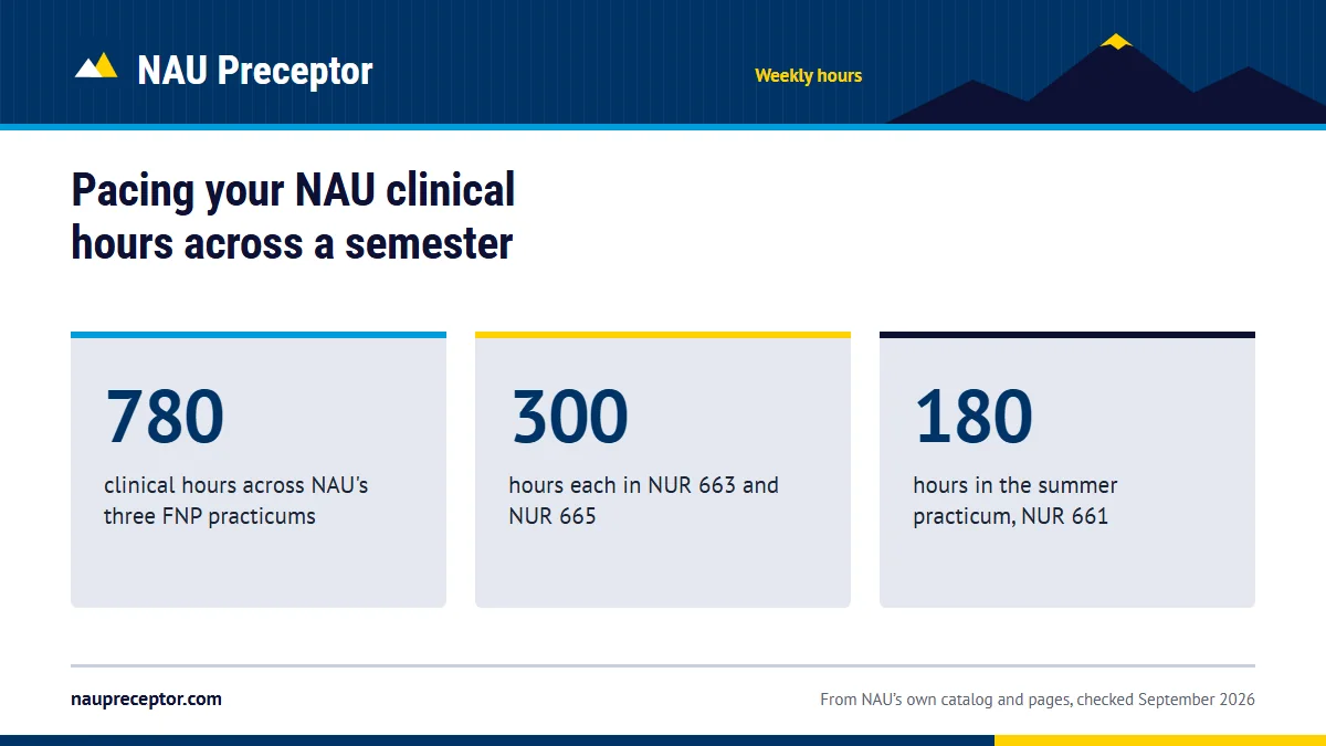 Pacing your NAU clinical hours across a semester. 780: clinical hours across NAU's three FNP practicums; 300: hours each in NUR 663 and NUR 665; 180: hours in the summer practicum, NUR 661.