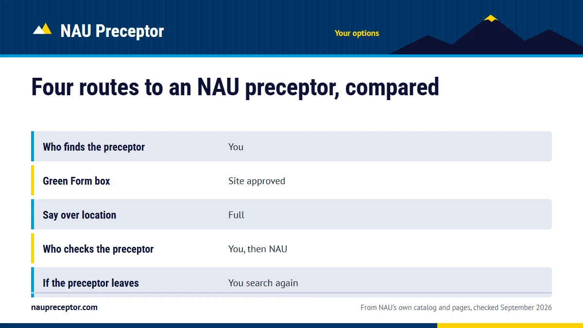 Table. Routes to an NAU preceptor compared: Who finds the preceptor, You; Green Form box, Site approved; Say over location, Full; Who checks the preceptor, You, then NAU.