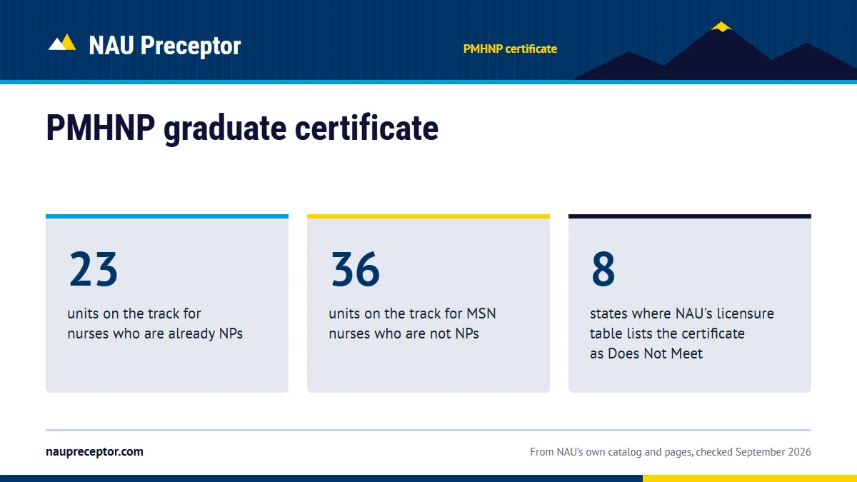 PMHNP graduate certificate. 23: units on the track for nurses who are already NPs; 36: units on the track for MSN nurses who are not NPs; 8: states where NAU's licensure table lists the certificate as Does Not Meet.