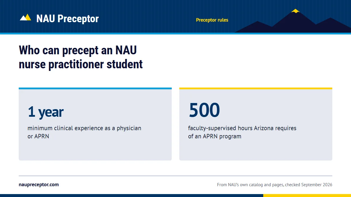 Who can precept an NAU nurse practitioner student. 1 year: minimum clinical experience as a physician or APRN; 500: faculty-supervised hours Arizona requires of an APRN program.