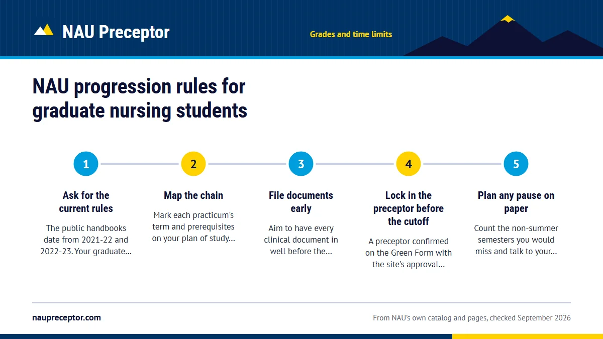 Numbered steps. Protecting your standing before a practicum opens: 1 Ask for the current rules; 2 Map the chain; 3 File documents early; 4 Lock in the preceptor before the cutoff; 5 Plan any pause on paper.