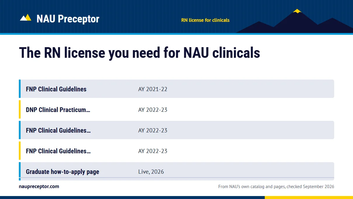 Table. RN license wording across NAU documents: FNP Clinical Guidelines, AY 2021-22; DNP Clinical Practicum Handbook, AY 2022-23; FNP Clinical Guidelines, body text, AY 2022-23; FNP Clinical Guidelines, health requirements table, AY 2022-23.