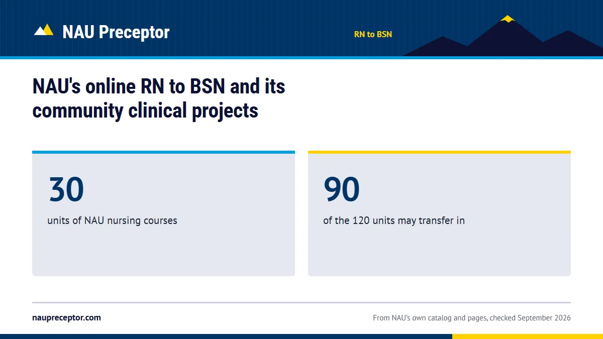 NAU's online RN to BSN and its community clinical projects. 30: units of NAU nursing courses; 90: of the 120 units may transfer in.