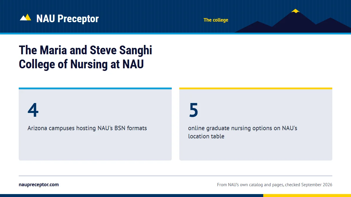 The Maria and Steve Sanghi College of Nursing at NAU. 4: Arizona campuses hosting NAU's BSN formats; 5: online graduate nursing options on NAU's location table.