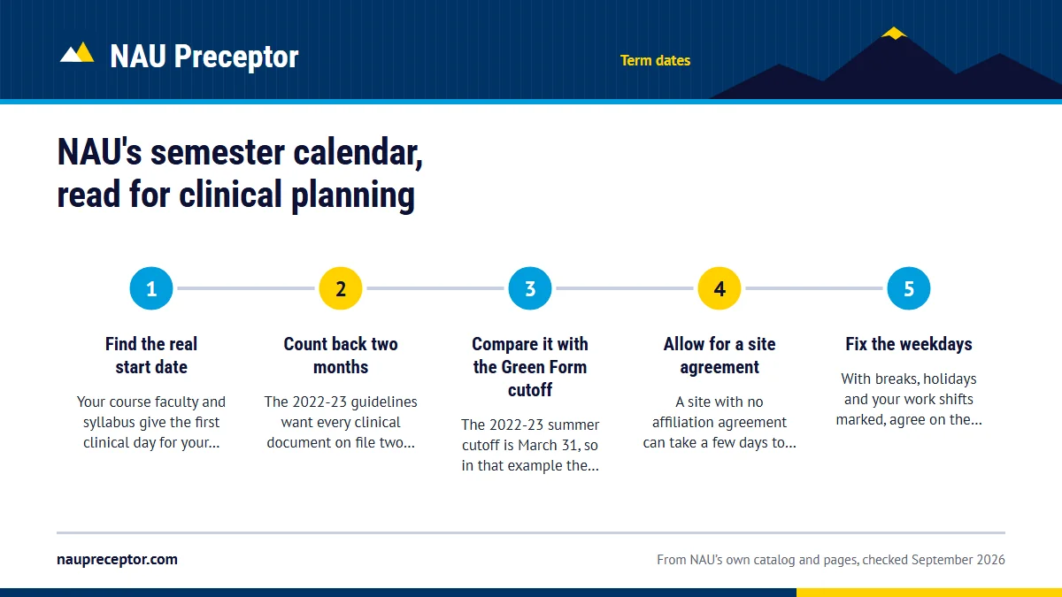Numbered steps. Working backward from your first clinical day: 1 Find the real start date; 2 Count back two months; 3 Compare it with the Green Form cutoff; 4 Allow for a site agreement; 5 Fix the weekdays.