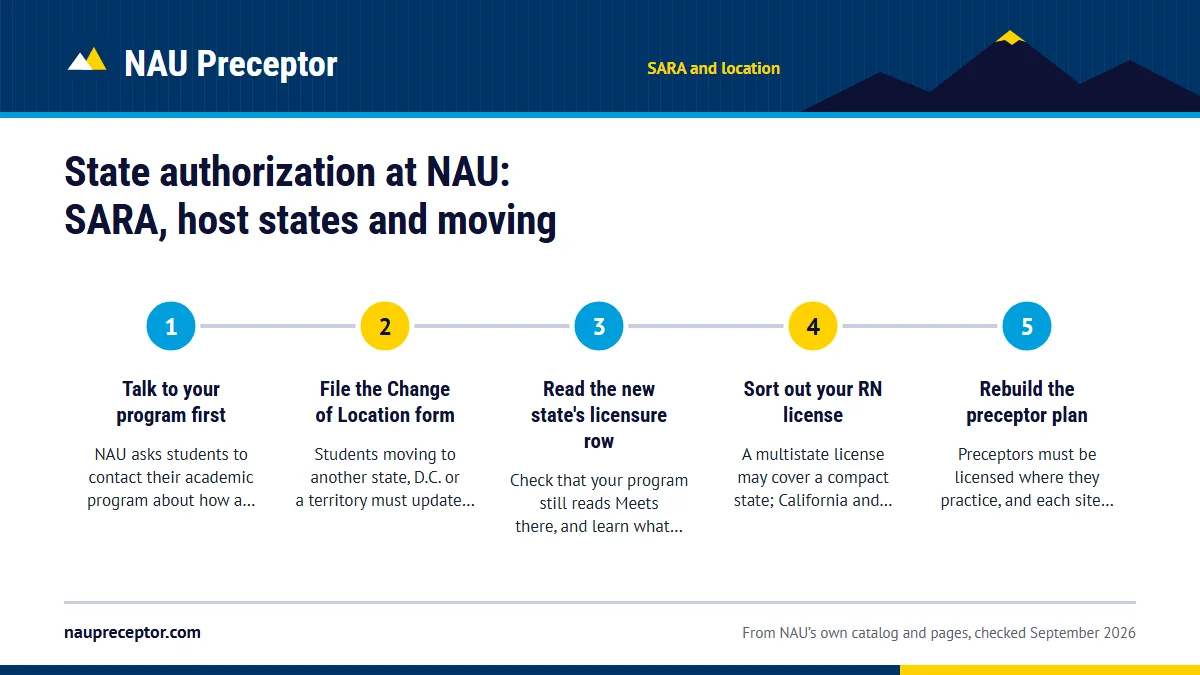 Numbered steps. Before you move to another state: 1 Talk to your program first; 2 File the Change of Location form; 3 Read the new state's licensure row; 4 Sort out your RN license; 5 Rebuild the preceptor plan.