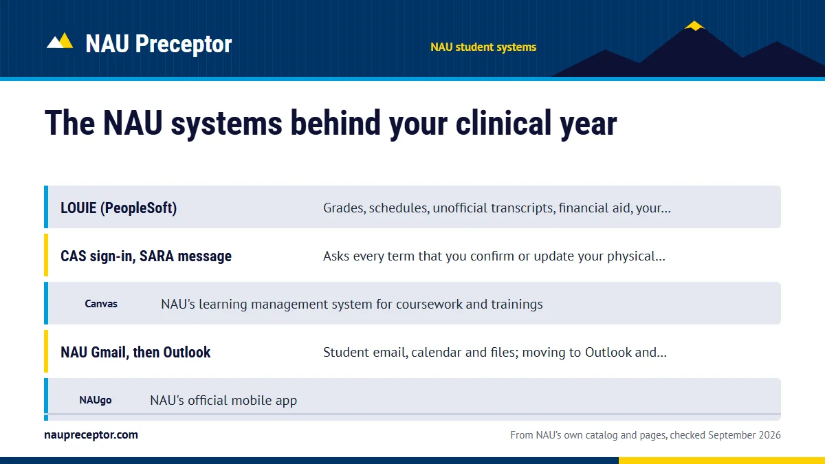Table. NAU student systems and their clinical role: LOUIE (PeopleSoft), Grades, schedules, unofficial transcripts, financial aid, your account, refund deposit, your physical location; CAS sign-in, SARA message, Asks every term that you confirm or update your physical location; Canvas, NAU's learning