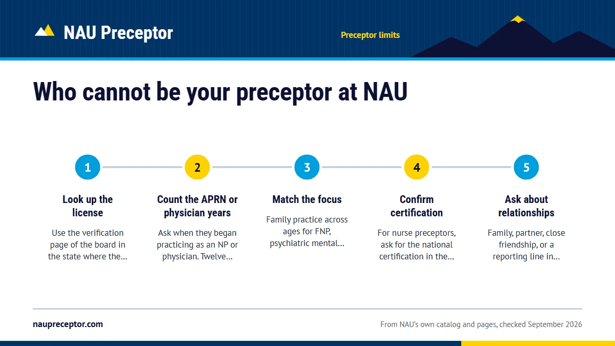 Numbered steps. Screening a candidate before NAU sees the name: 1 Look up the license; 2 Count the APRN or physician years; 3 Match the focus; 4 Confirm certification; 5 Ask about relationships.