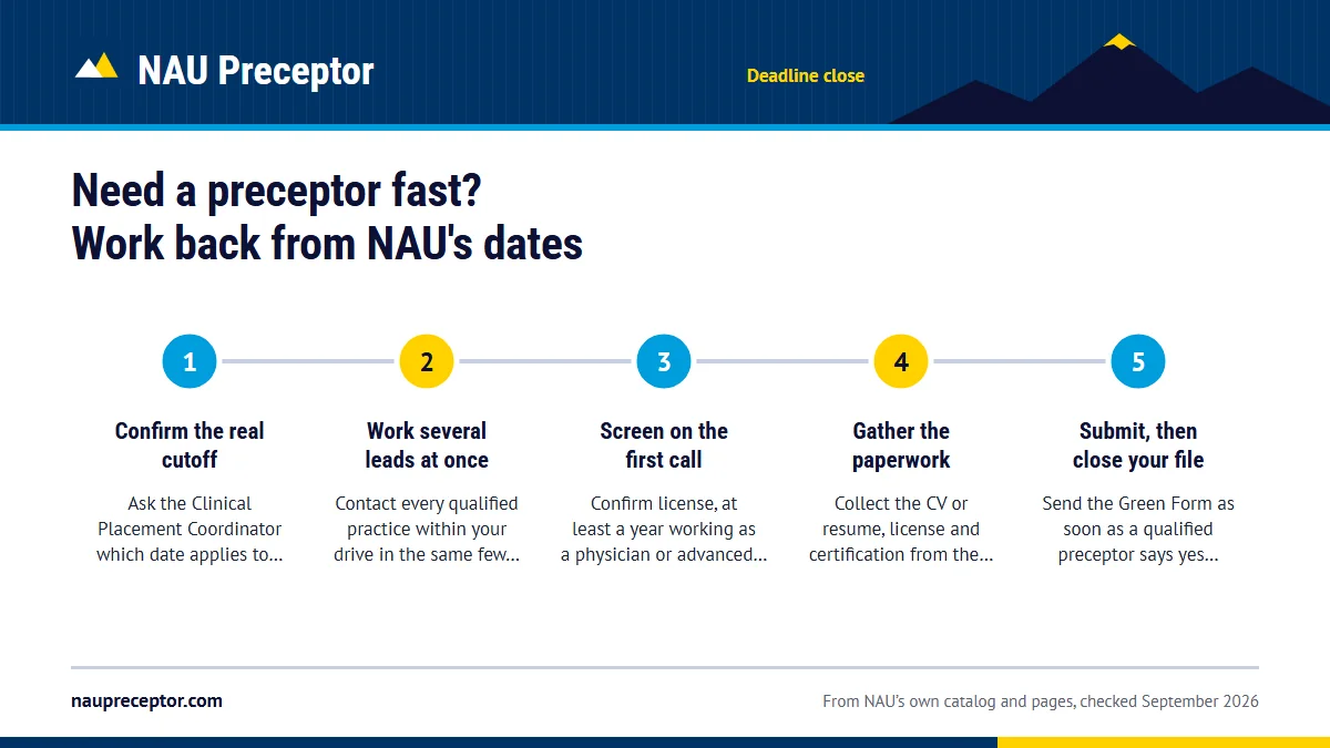 Numbered steps. A one-week push: 1 Confirm the real cutoff; 2 Work several leads at once; 3 Screen on the first call; 4 Gather the paperwork; 5 Submit, then close your file.