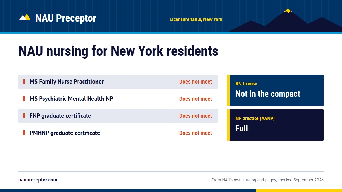 Northern Arizona University's professional licensure table for New York: MS Family Nurse Practitioner does not meet; MS Psychiatric Mental Health NP does not meet; FNP graduate certificate does not meet; PMHNP graduate certificate does not meet. RN license: not in the compact. NP practice: full.