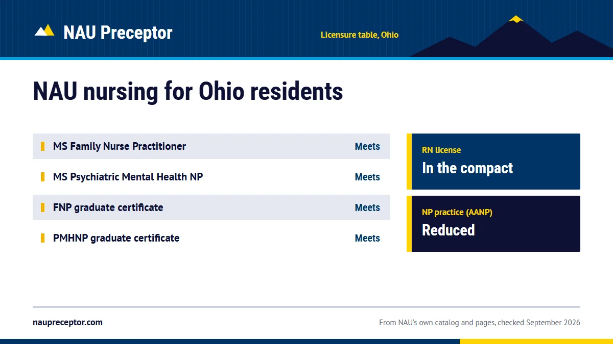Northern Arizona University's professional licensure table for Ohio: MS Family Nurse Practitioner meets; MS Psychiatric Mental Health NP meets; FNP graduate certificate meets; PMHNP graduate certificate meets. RN license: in the compact. NP practice: reduced.