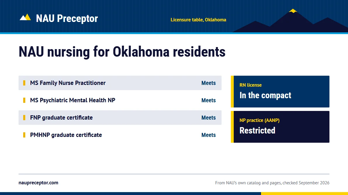 Northern Arizona University's professional licensure table for Oklahoma: MS Family Nurse Practitioner meets; MS Psychiatric Mental Health NP meets; FNP graduate certificate meets; PMHNP graduate certificate meets. RN license: in the compact. NP practice: restricted.